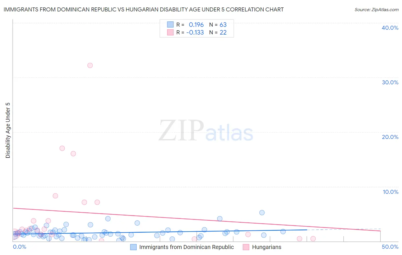 Immigrants from Dominican Republic vs Hungarian Disability Age Under 5