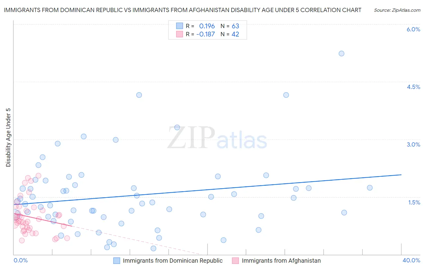 Immigrants from Dominican Republic vs Immigrants from Afghanistan Disability Age Under 5