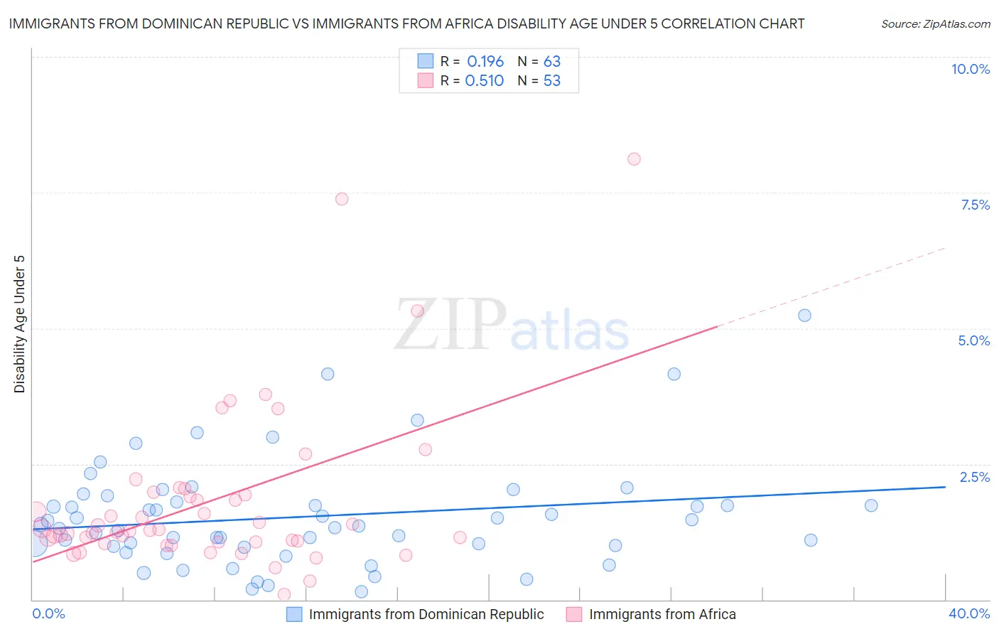 Immigrants from Dominican Republic vs Immigrants from Africa Disability Age Under 5
