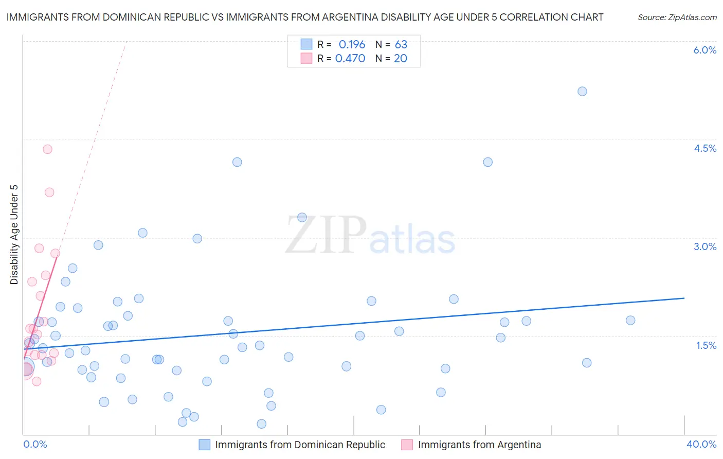 Immigrants from Dominican Republic vs Immigrants from Argentina Disability Age Under 5
