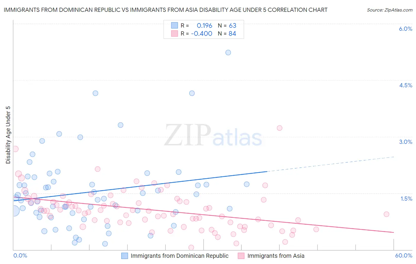 Immigrants from Dominican Republic vs Immigrants from Asia Disability Age Under 5
