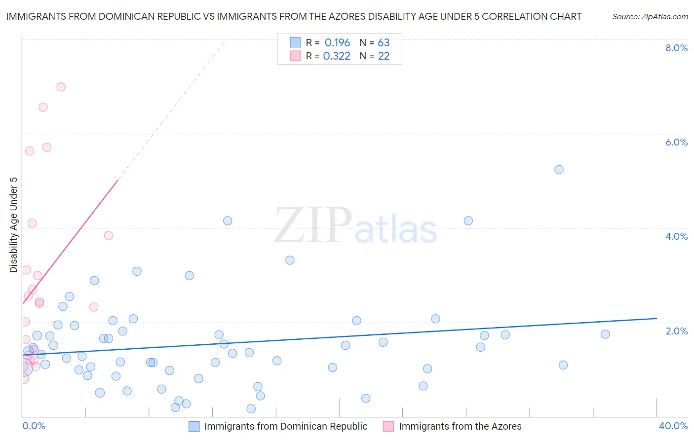 Immigrants from Dominican Republic vs Immigrants from the Azores Disability Age Under 5