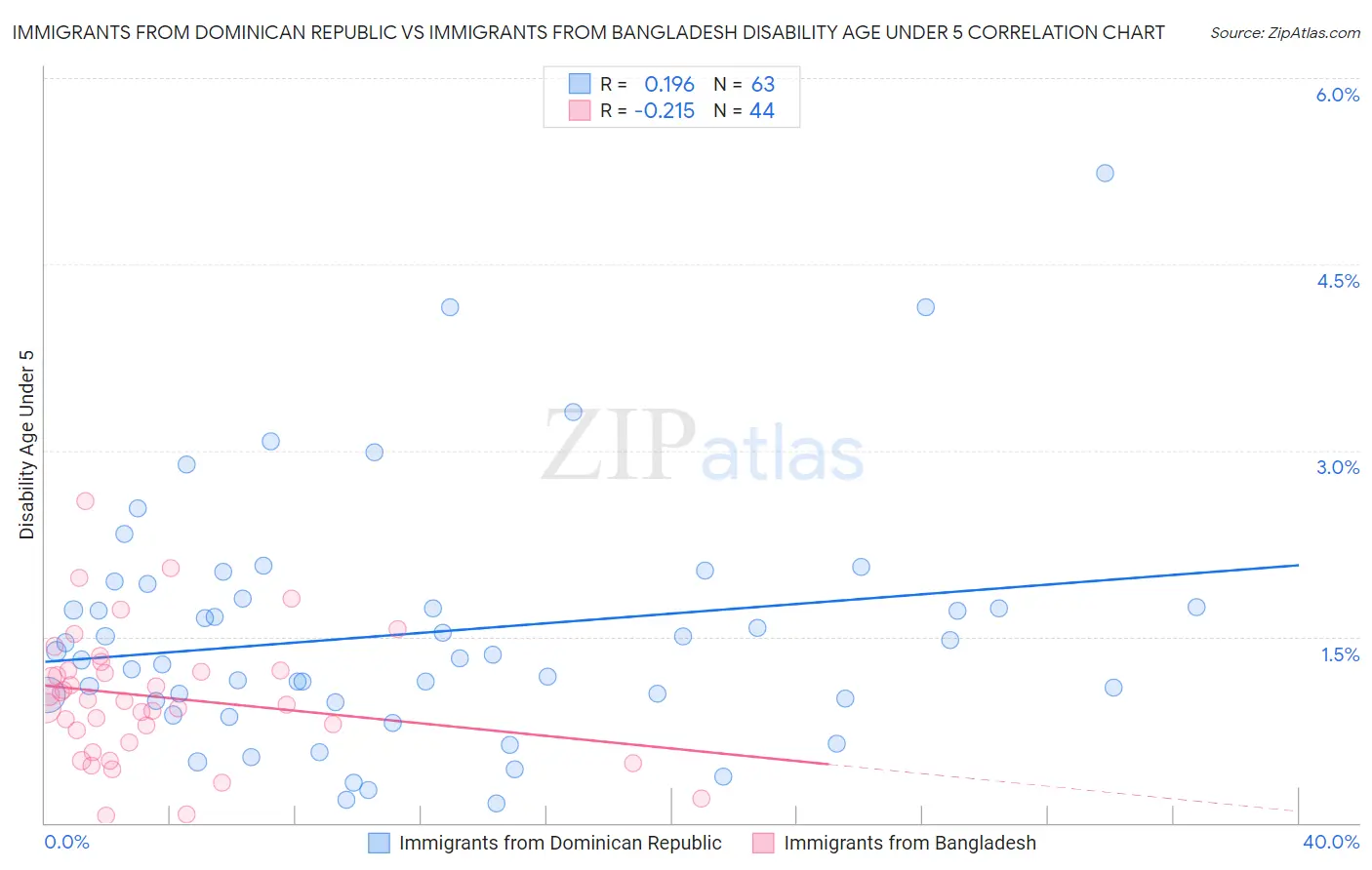 Immigrants from Dominican Republic vs Immigrants from Bangladesh Disability Age Under 5