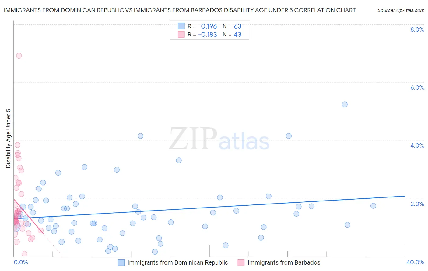Immigrants from Dominican Republic vs Immigrants from Barbados Disability Age Under 5