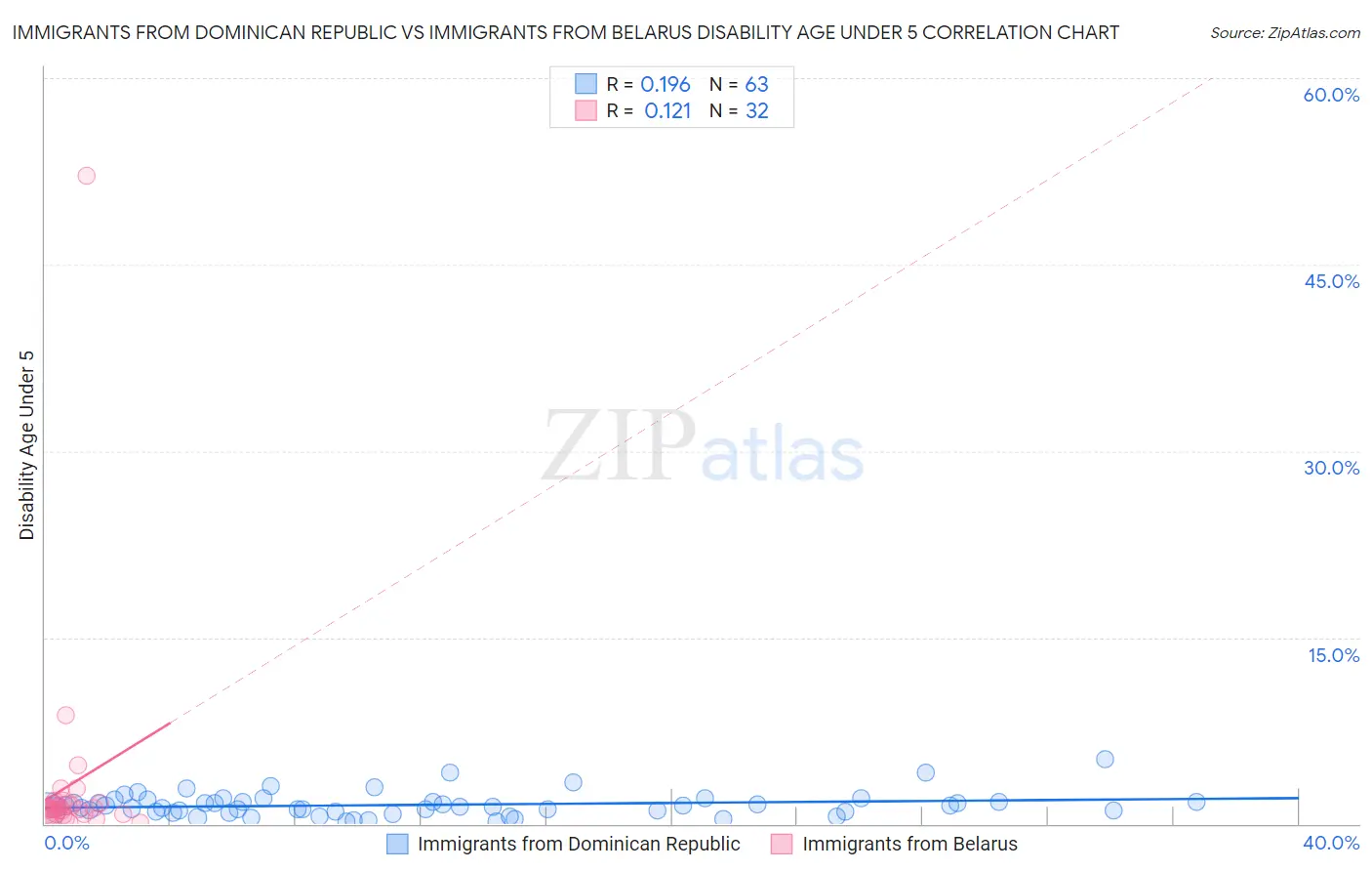 Immigrants from Dominican Republic vs Immigrants from Belarus Disability Age Under 5