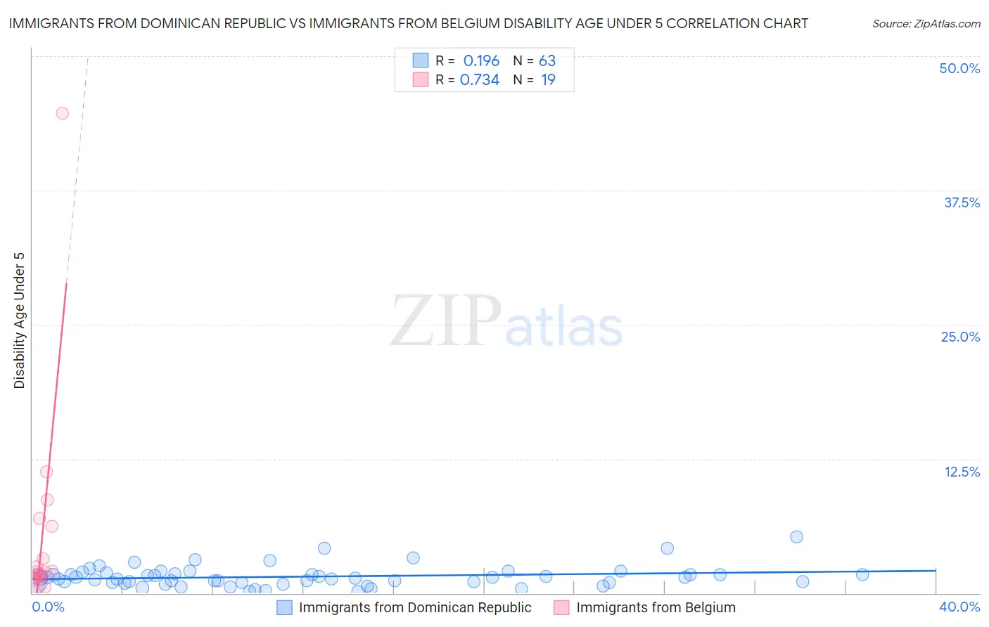 Immigrants from Dominican Republic vs Immigrants from Belgium Disability Age Under 5
