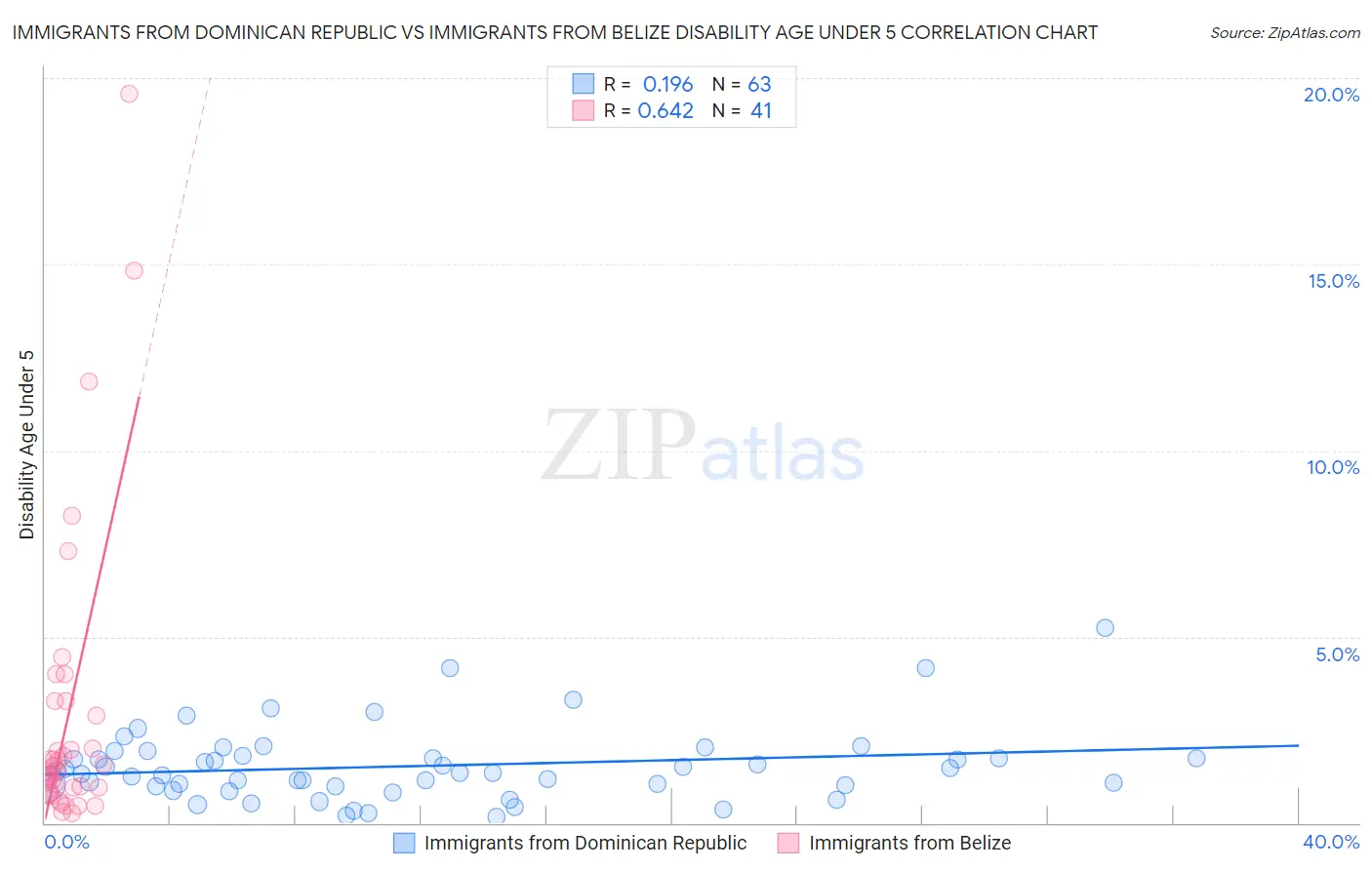 Immigrants from Dominican Republic vs Immigrants from Belize Disability Age Under 5