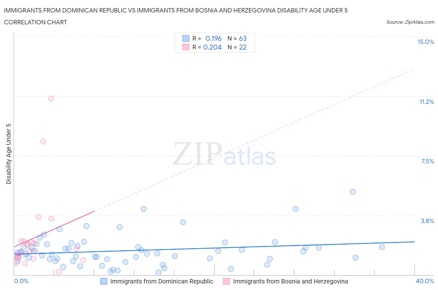 Immigrants from Dominican Republic vs Immigrants from Bosnia and Herzegovina Disability Age Under 5