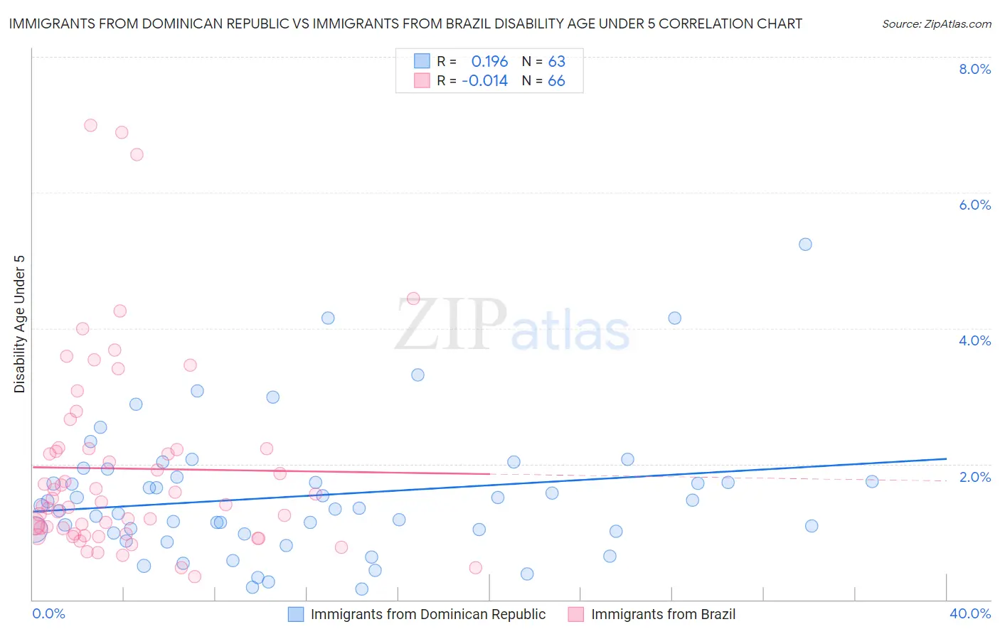 Immigrants from Dominican Republic vs Immigrants from Brazil Disability Age Under 5