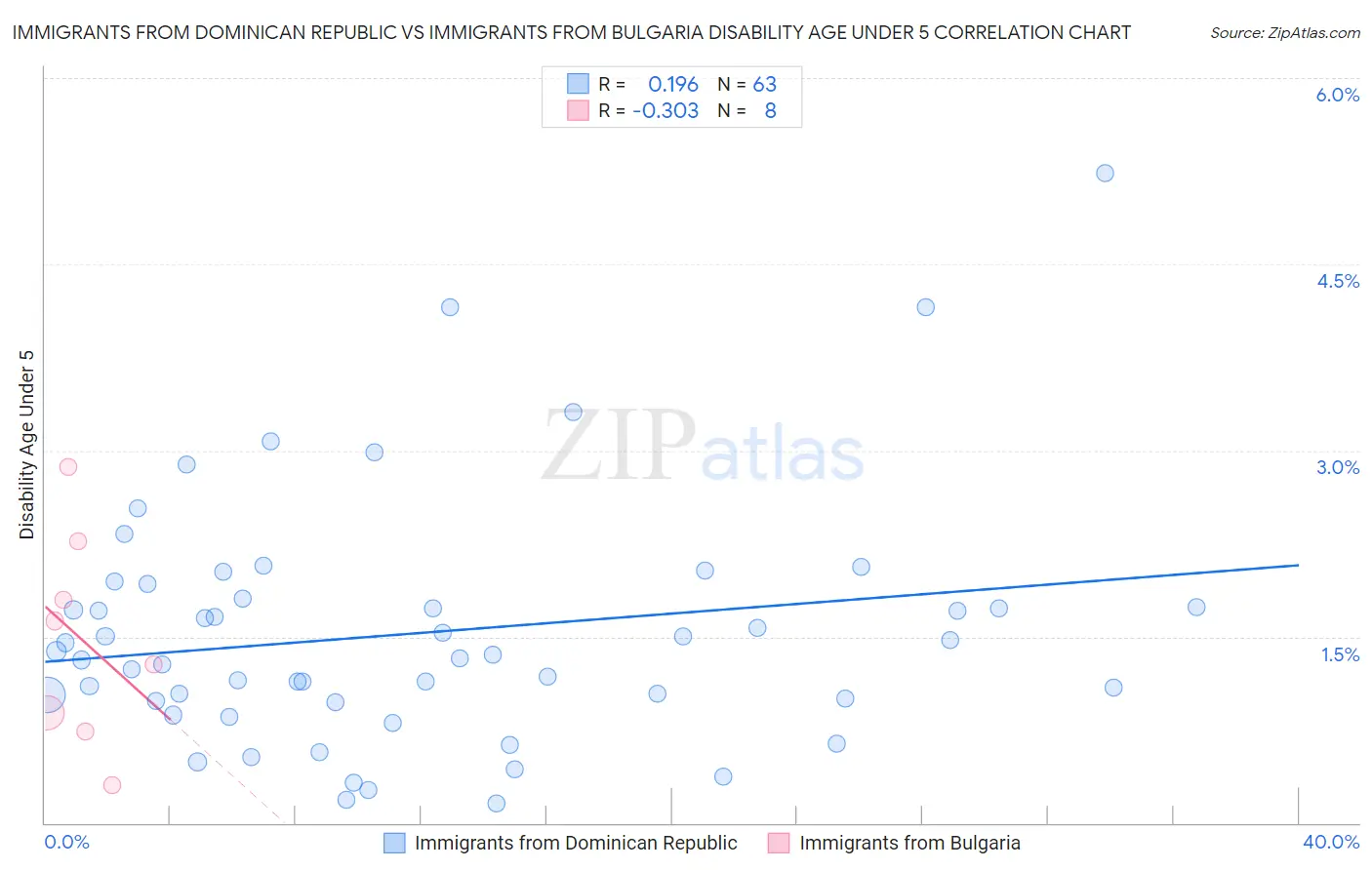 Immigrants from Dominican Republic vs Immigrants from Bulgaria Disability Age Under 5