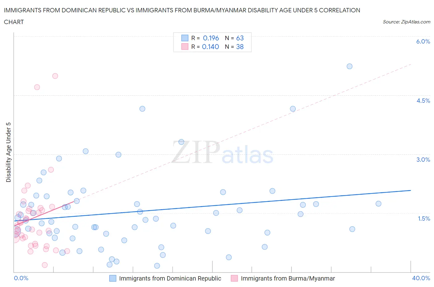 Immigrants from Dominican Republic vs Immigrants from Burma/Myanmar Disability Age Under 5
