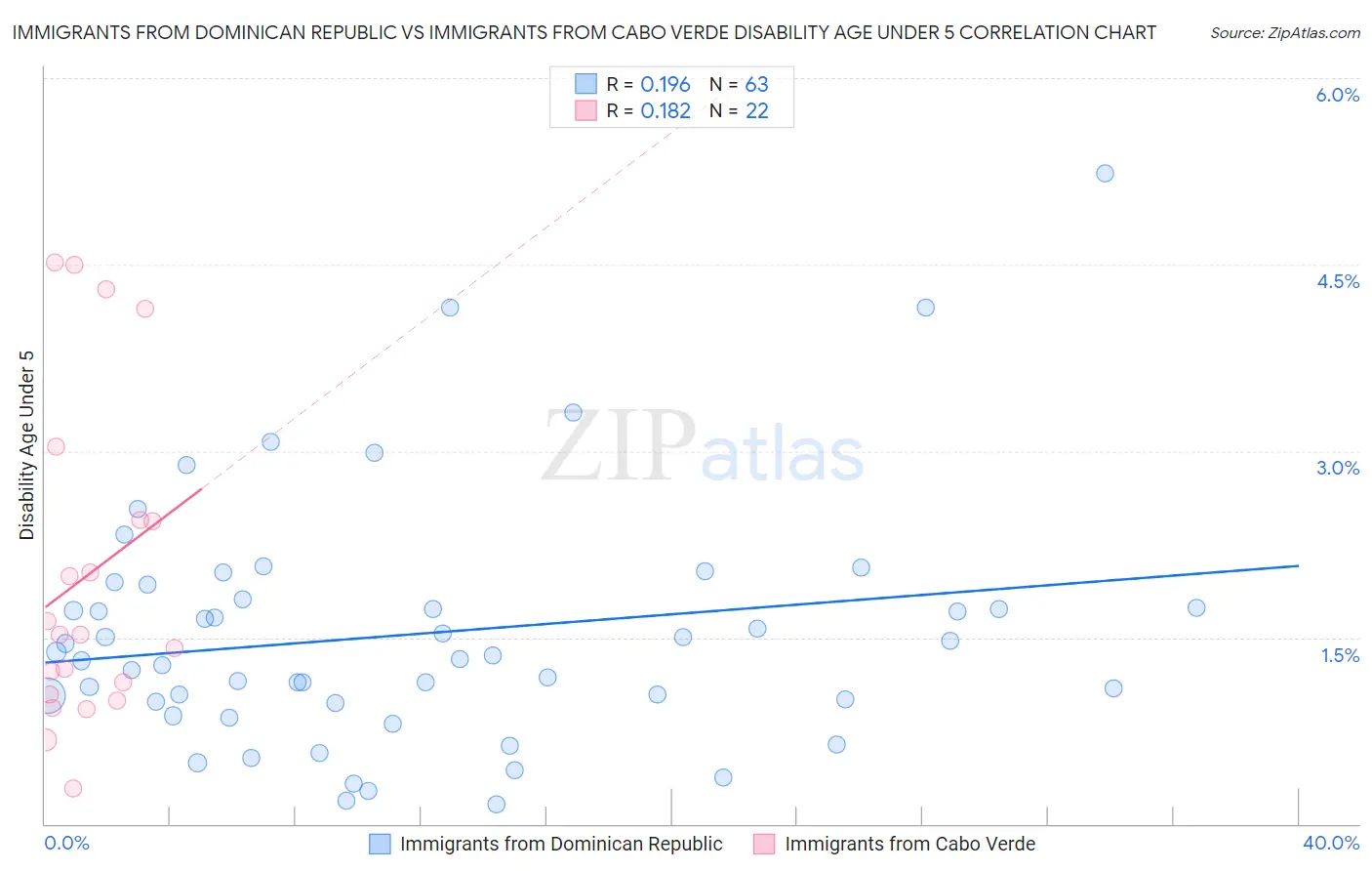 Immigrants from Dominican Republic vs Immigrants from Cabo Verde Disability Age Under 5