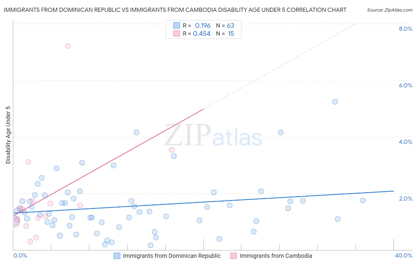 Immigrants from Dominican Republic vs Immigrants from Cambodia Disability Age Under 5