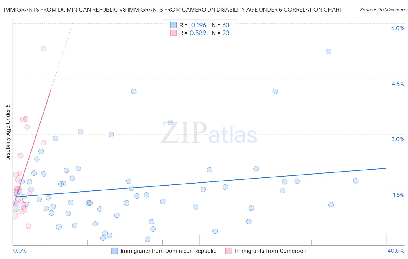 Immigrants from Dominican Republic vs Immigrants from Cameroon Disability Age Under 5