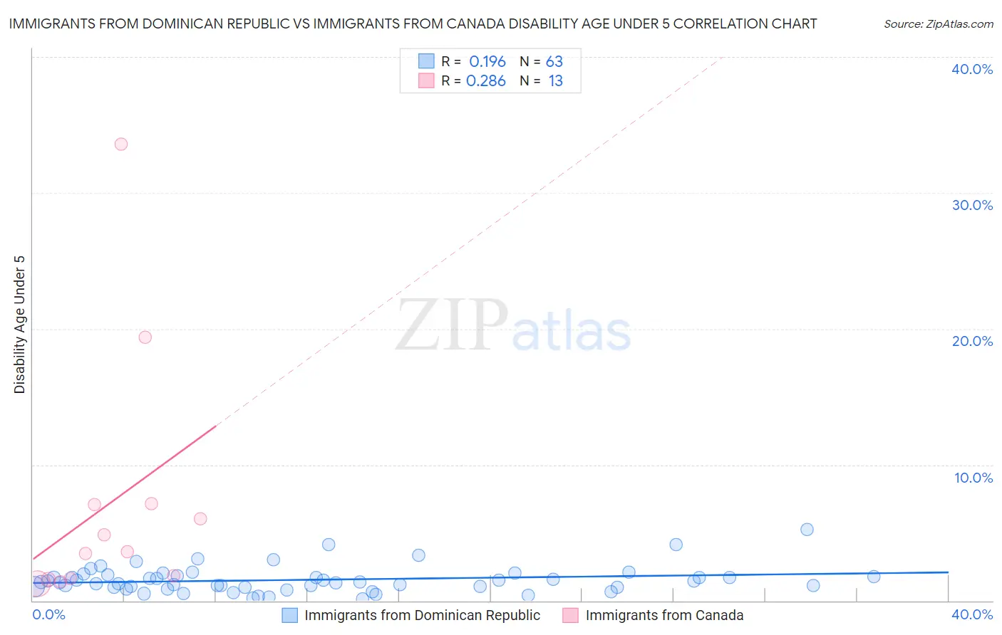 Immigrants from Dominican Republic vs Immigrants from Canada Disability Age Under 5
