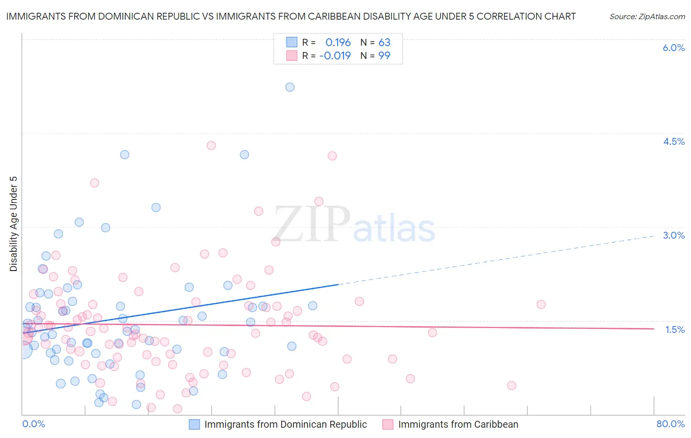 Immigrants from Dominican Republic vs Immigrants from Caribbean Disability Age Under 5