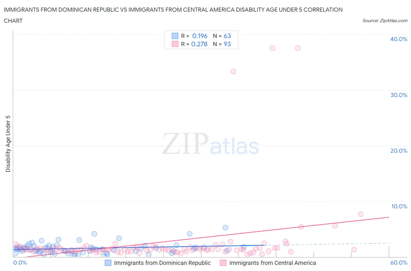 Immigrants from Dominican Republic vs Immigrants from Central America Disability Age Under 5