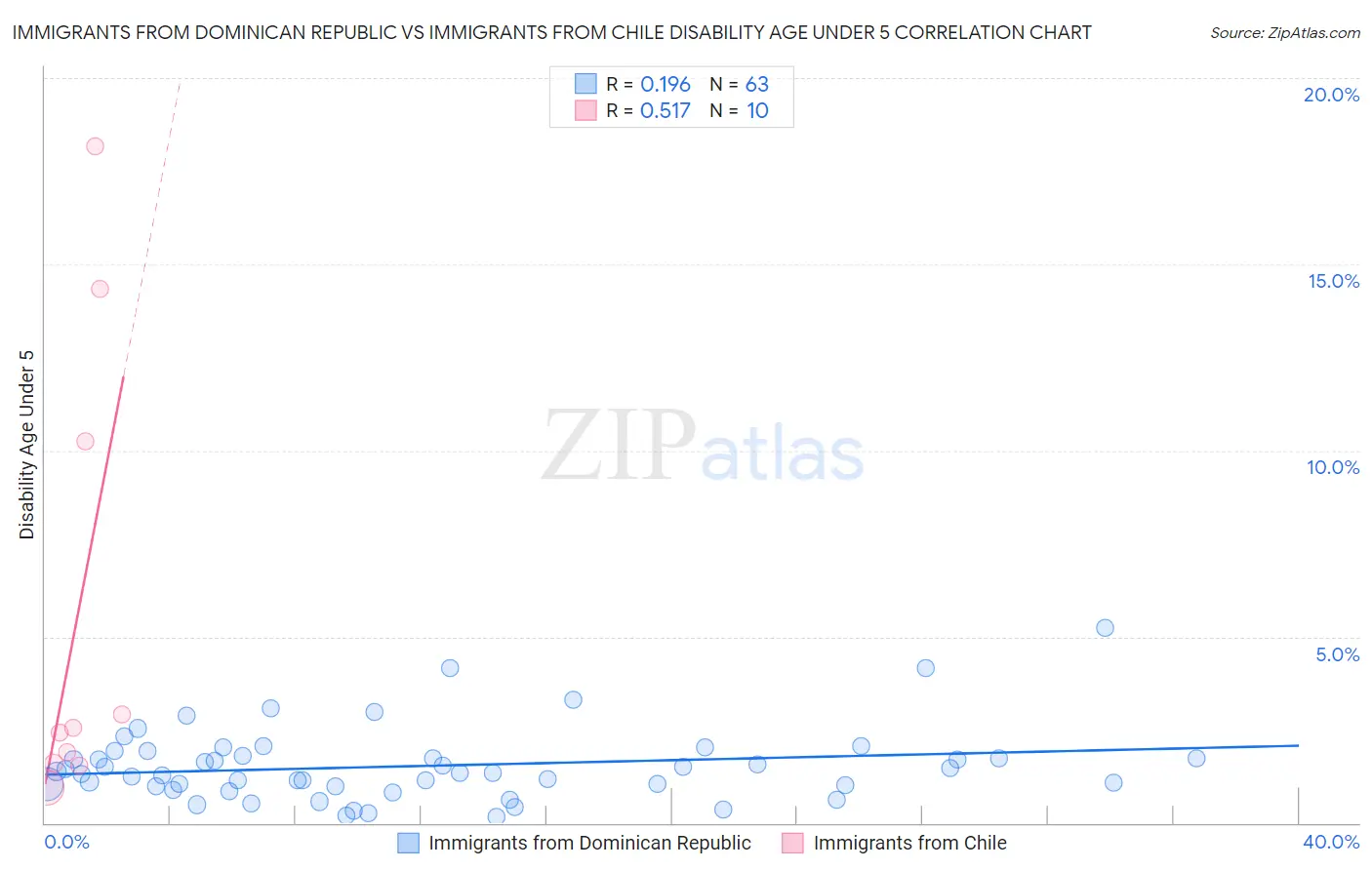 Immigrants from Dominican Republic vs Immigrants from Chile Disability Age Under 5