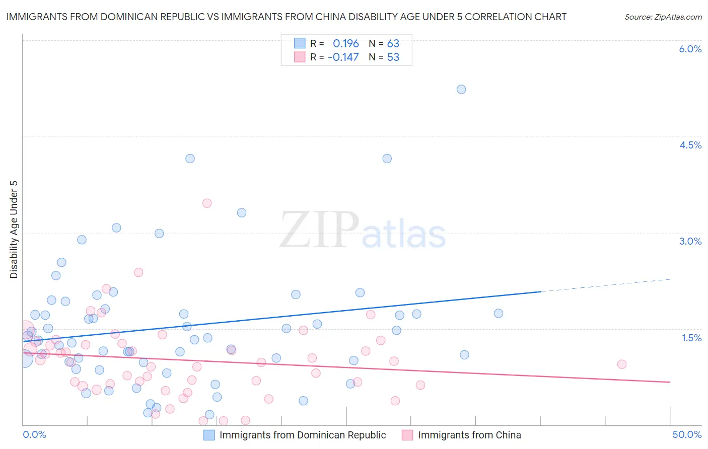 Immigrants from Dominican Republic vs Immigrants from China Disability Age Under 5