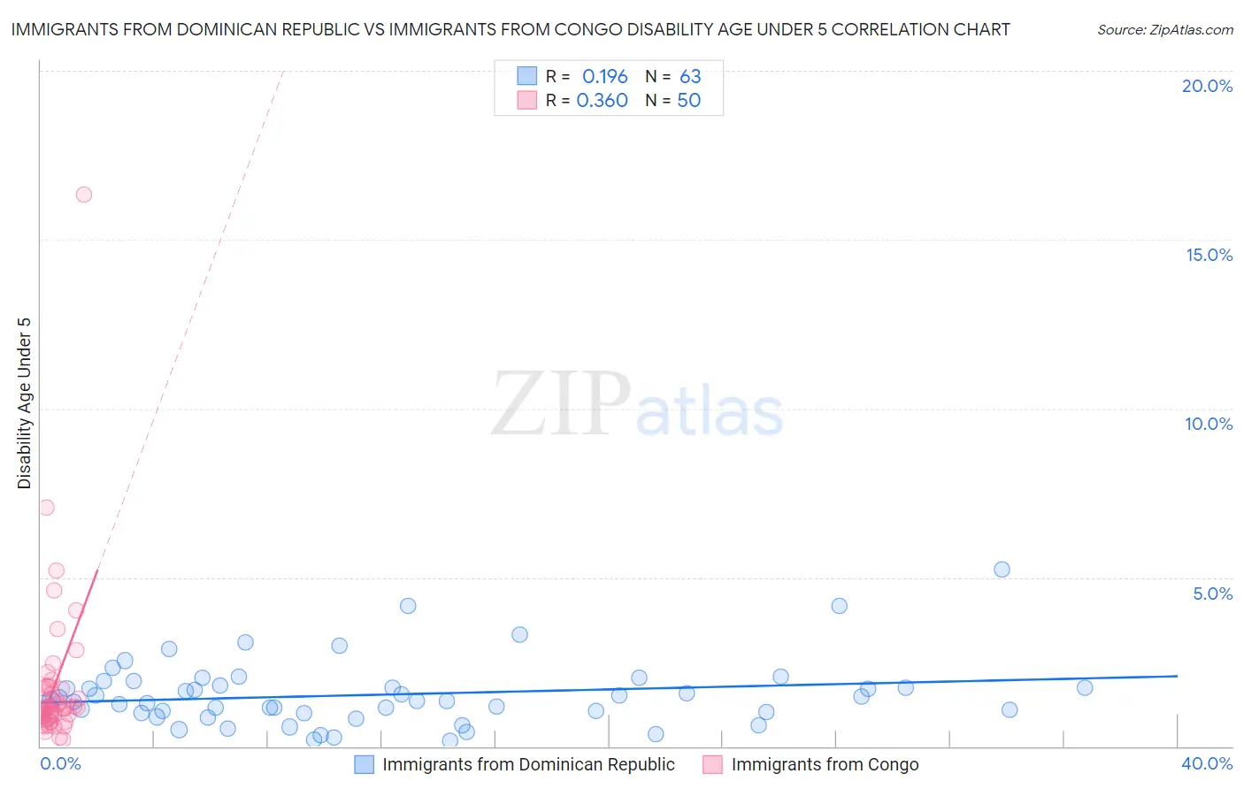 Immigrants from Dominican Republic vs Immigrants from Congo Disability Age Under 5