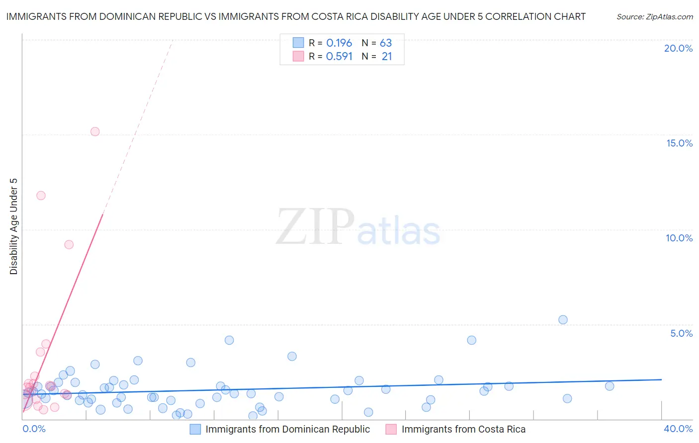 Immigrants from Dominican Republic vs Immigrants from Costa Rica Disability Age Under 5