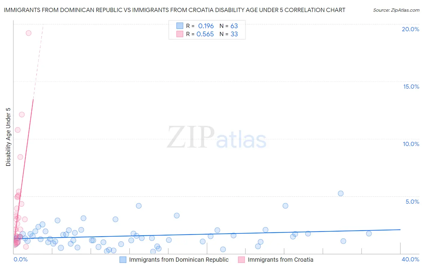 Immigrants from Dominican Republic vs Immigrants from Croatia Disability Age Under 5