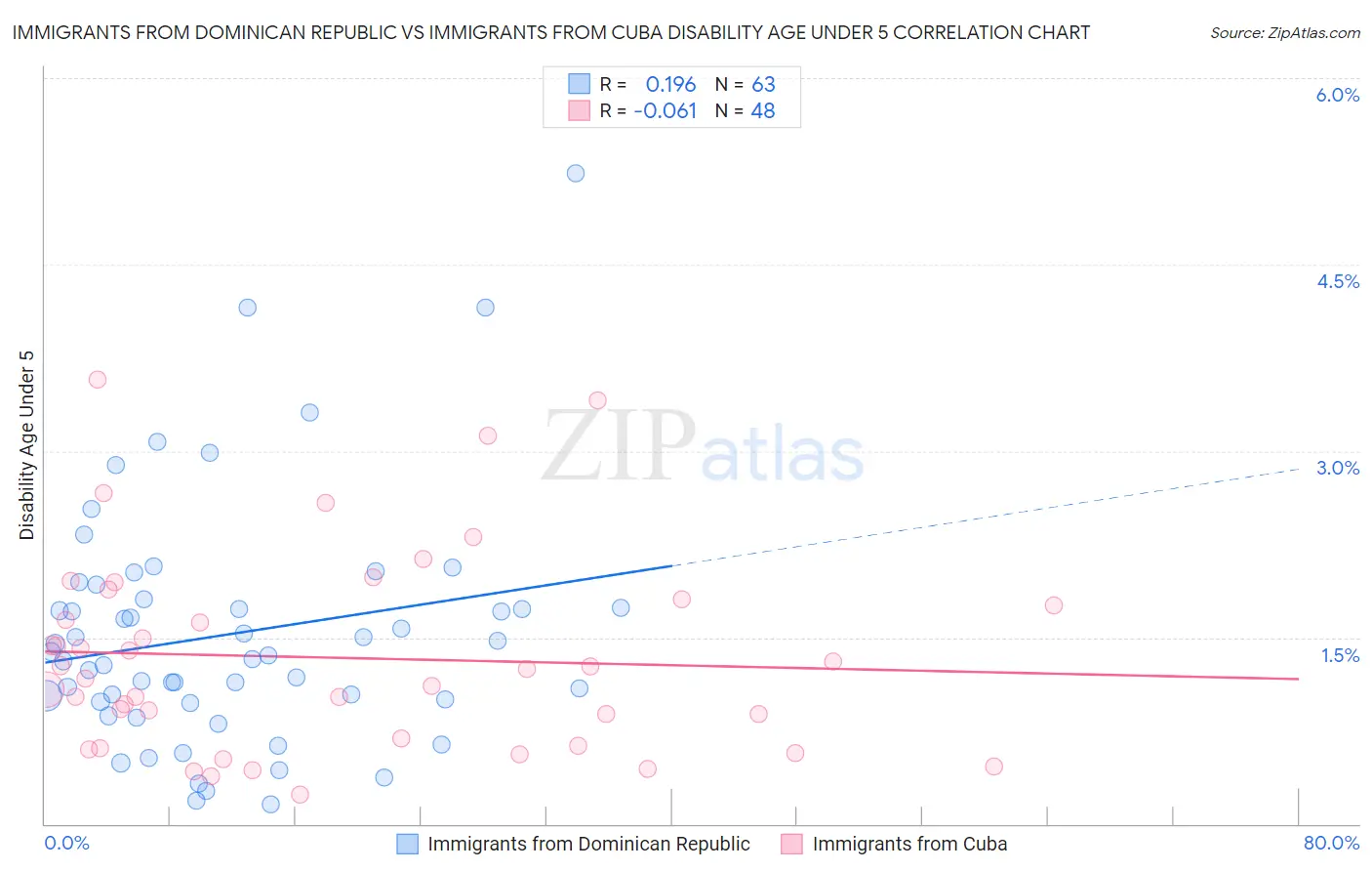 Immigrants from Dominican Republic vs Immigrants from Cuba Disability Age Under 5