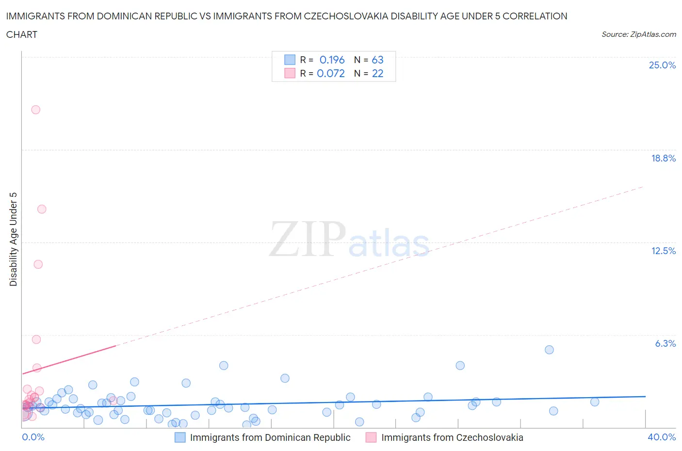 Immigrants from Dominican Republic vs Immigrants from Czechoslovakia Disability Age Under 5