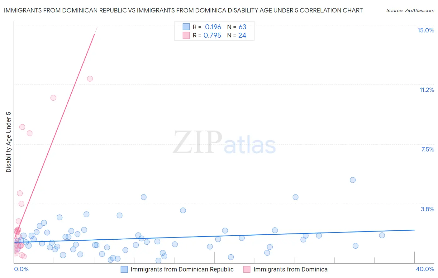 Immigrants from Dominican Republic vs Immigrants from Dominica Disability Age Under 5