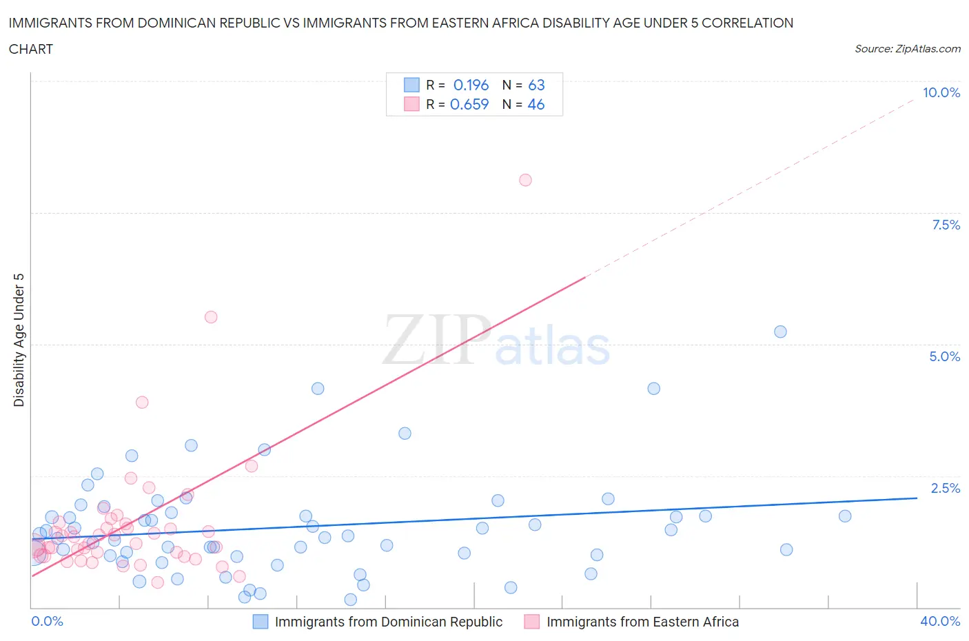 Immigrants from Dominican Republic vs Immigrants from Eastern Africa Disability Age Under 5
