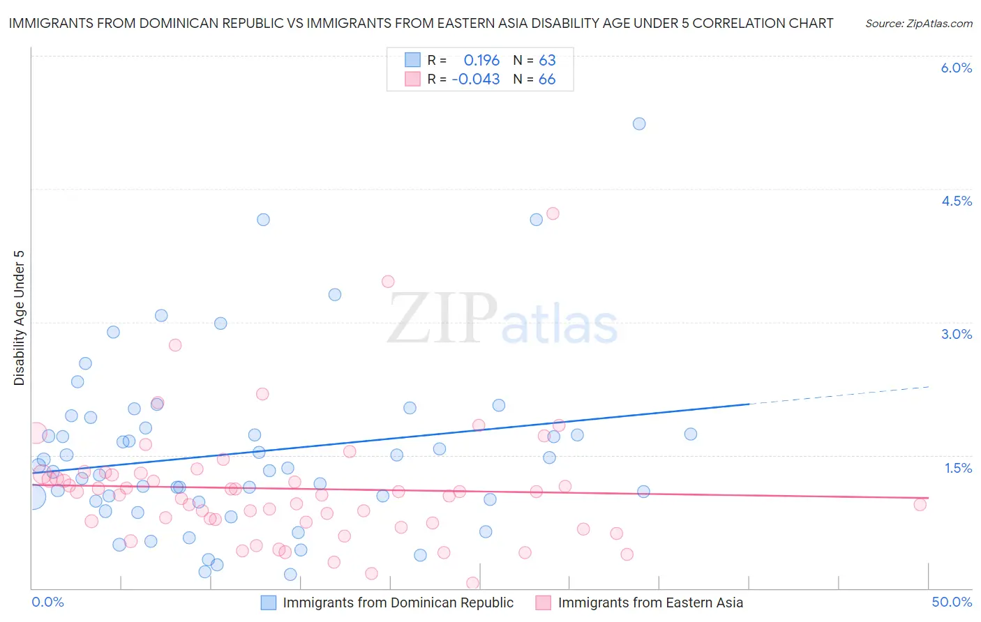 Immigrants from Dominican Republic vs Immigrants from Eastern Asia Disability Age Under 5