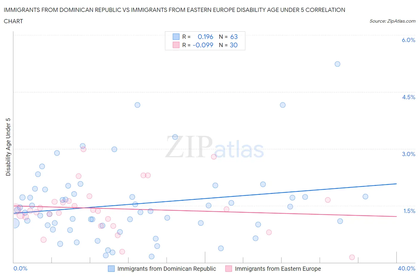 Immigrants from Dominican Republic vs Immigrants from Eastern Europe Disability Age Under 5