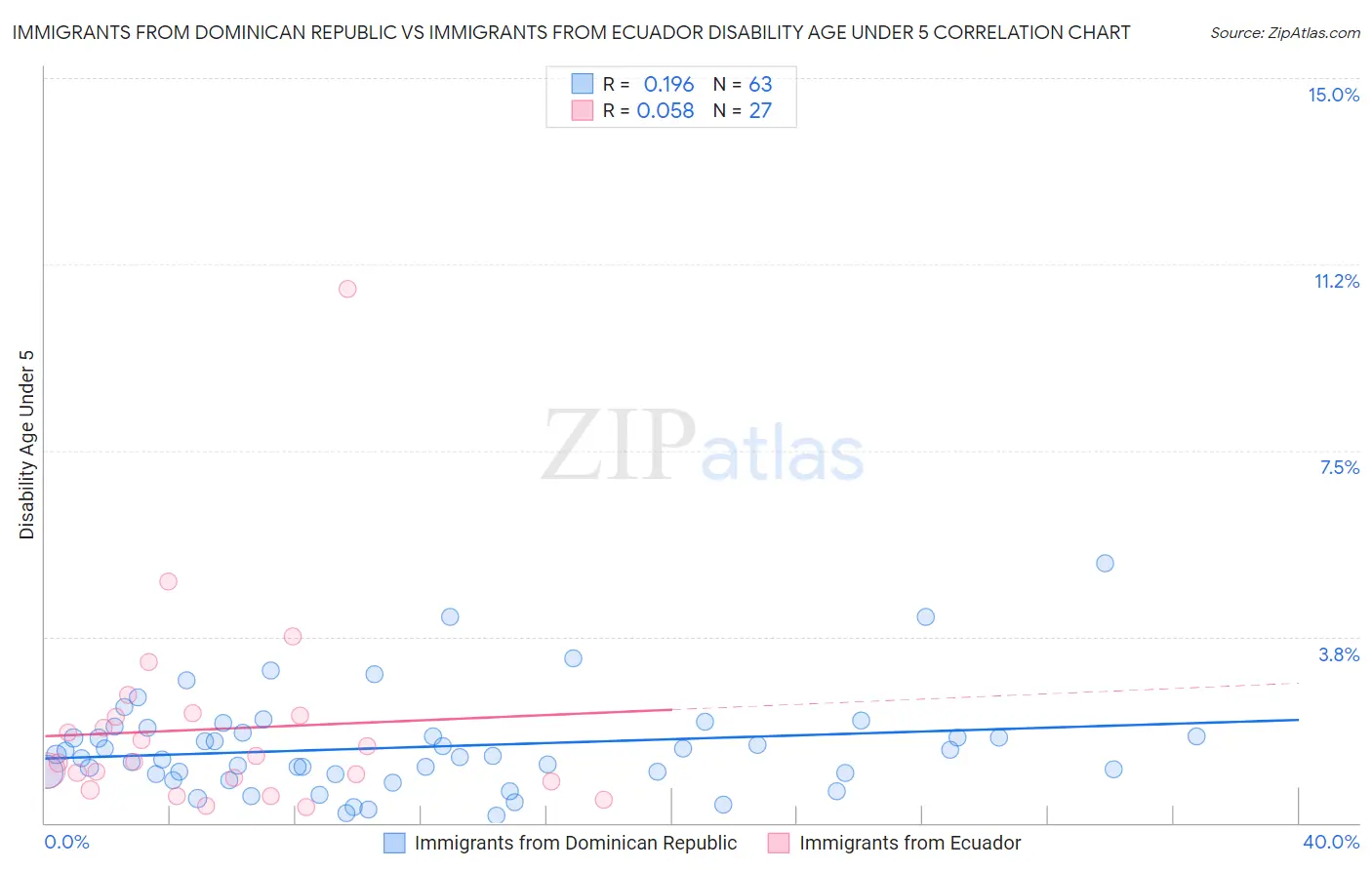 Immigrants from Dominican Republic vs Immigrants from Ecuador Disability Age Under 5