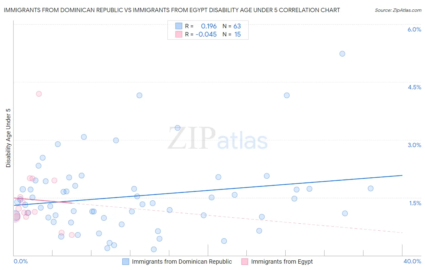 Immigrants from Dominican Republic vs Immigrants from Egypt Disability Age Under 5