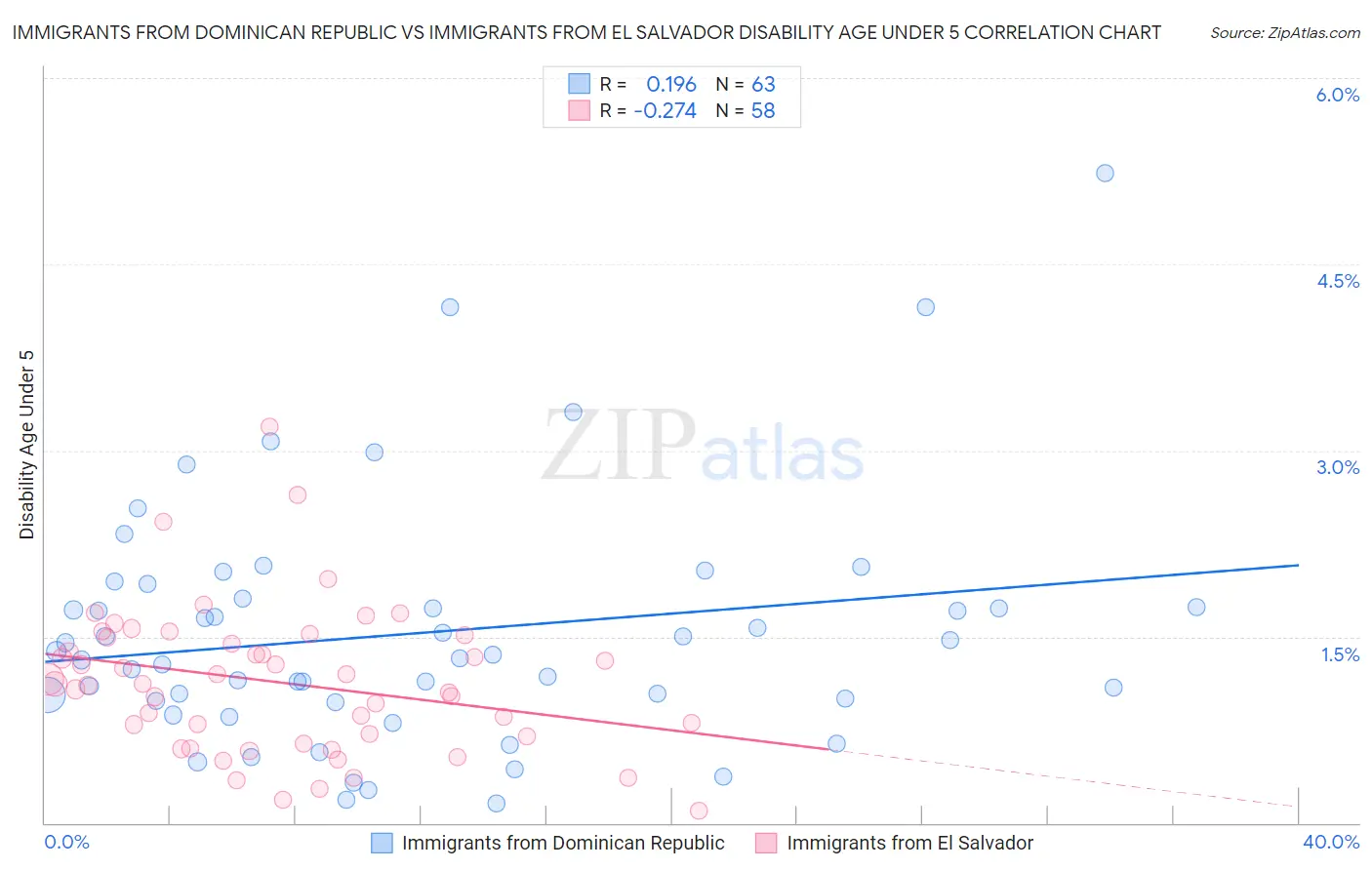 Immigrants from Dominican Republic vs Immigrants from El Salvador Disability Age Under 5