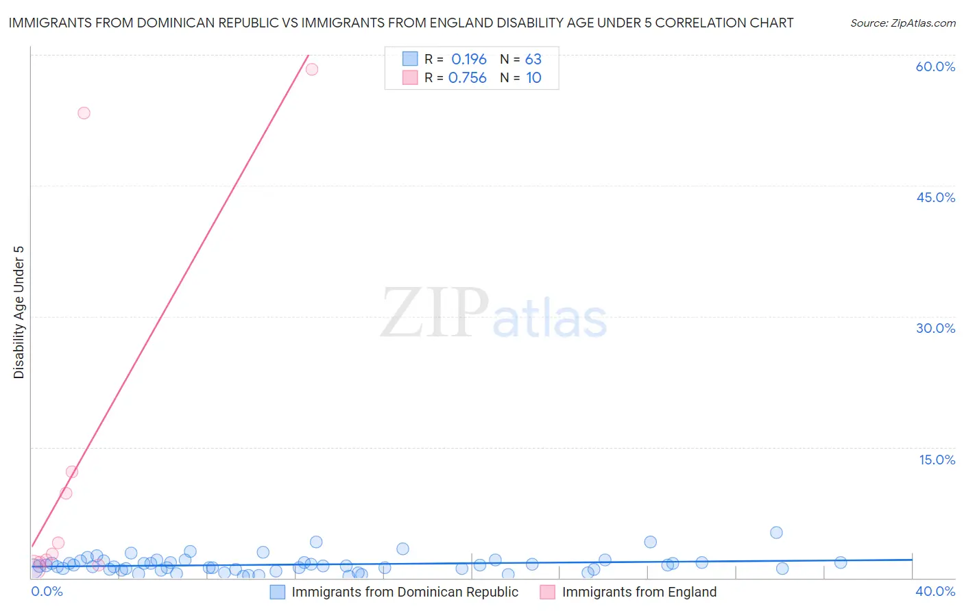 Immigrants from Dominican Republic vs Immigrants from England Disability Age Under 5
