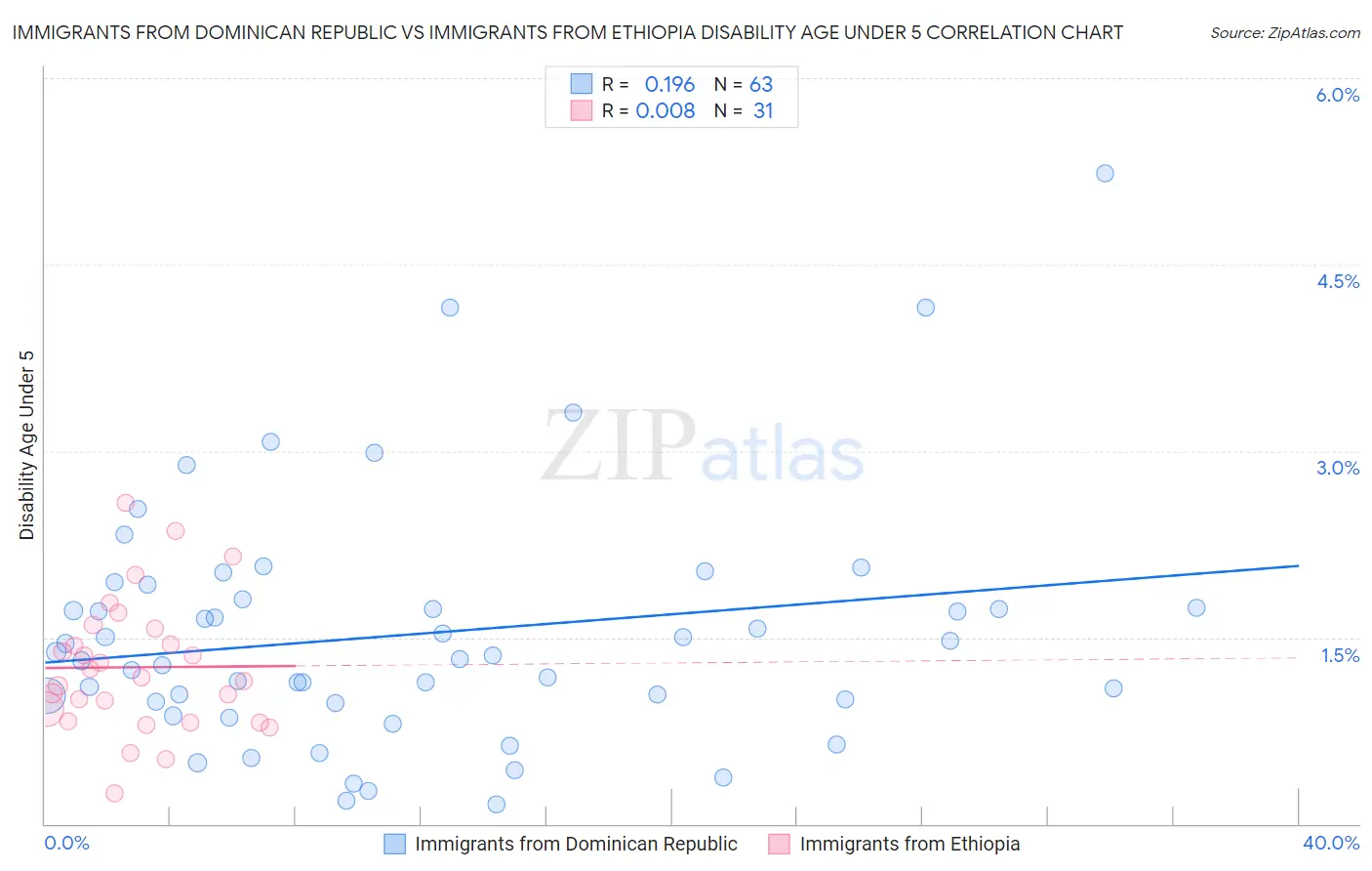 Immigrants from Dominican Republic vs Immigrants from Ethiopia Disability Age Under 5