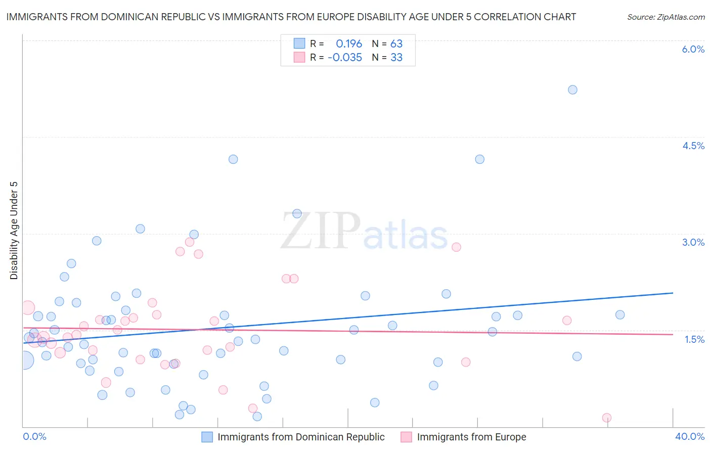 Immigrants from Dominican Republic vs Immigrants from Europe Disability Age Under 5