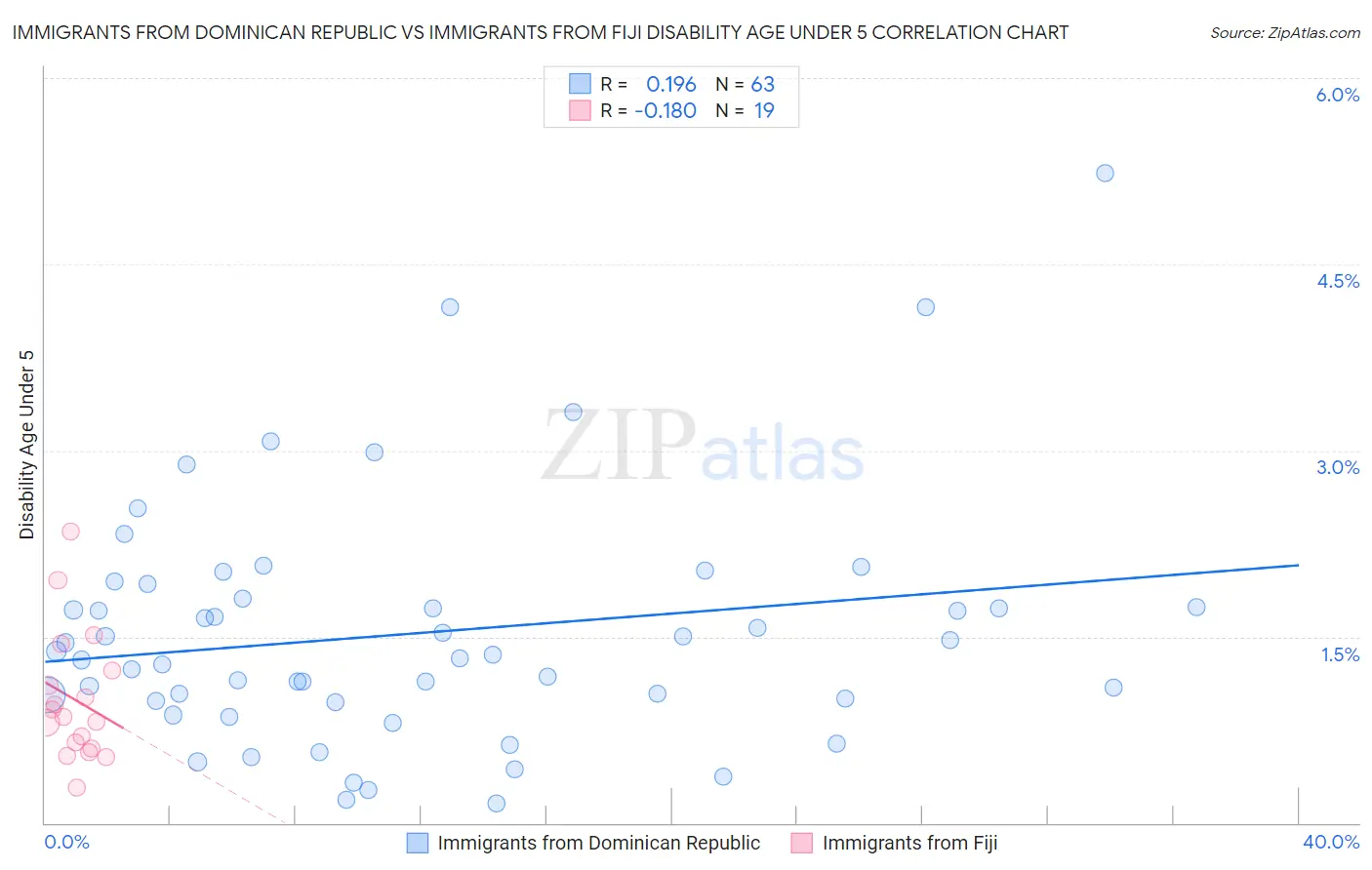 Immigrants from Dominican Republic vs Immigrants from Fiji Disability Age Under 5