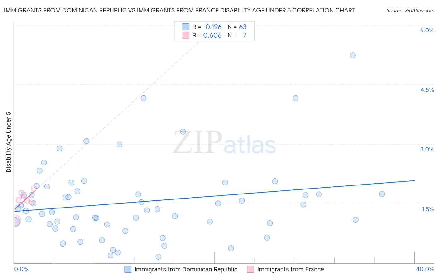 Immigrants from Dominican Republic vs Immigrants from France Disability Age Under 5