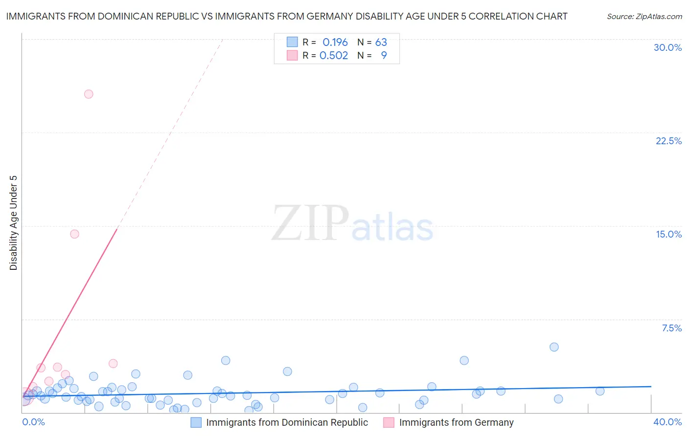 Immigrants from Dominican Republic vs Immigrants from Germany Disability Age Under 5