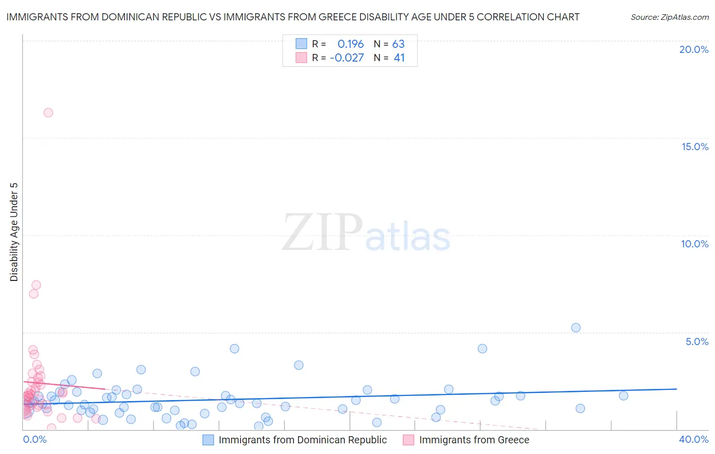 Immigrants from Dominican Republic vs Immigrants from Greece Disability Age Under 5