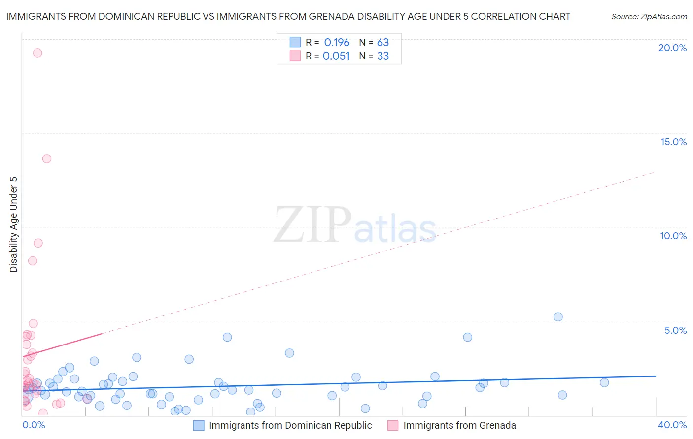 Immigrants from Dominican Republic vs Immigrants from Grenada Disability Age Under 5