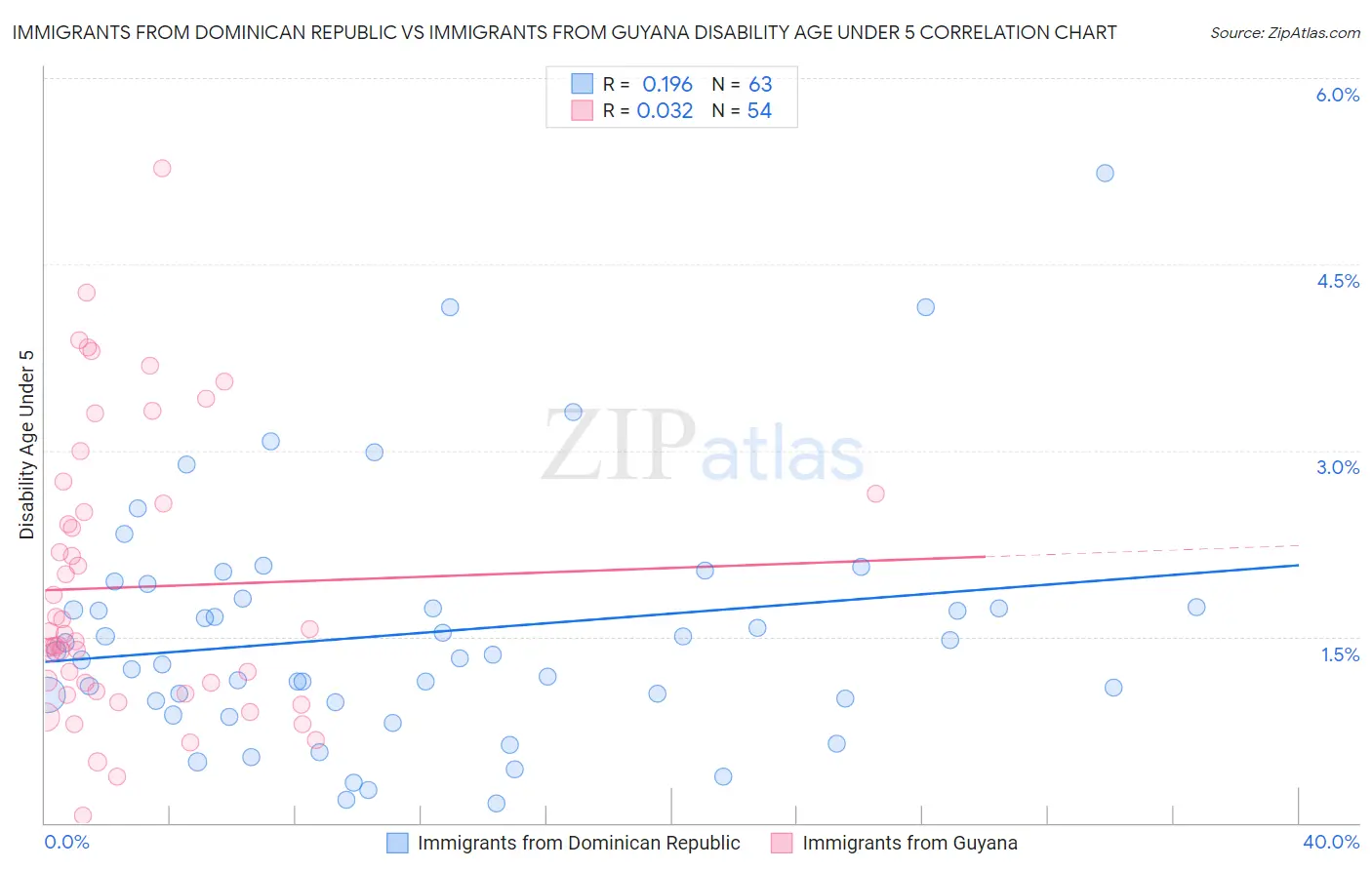 Immigrants from Dominican Republic vs Immigrants from Guyana Disability Age Under 5