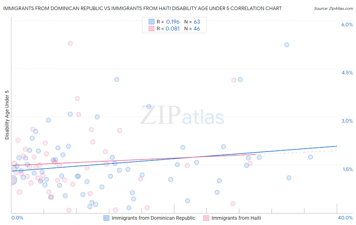 Immigrants from Dominican Republic vs Immigrants from Haiti Disability Age Under 5