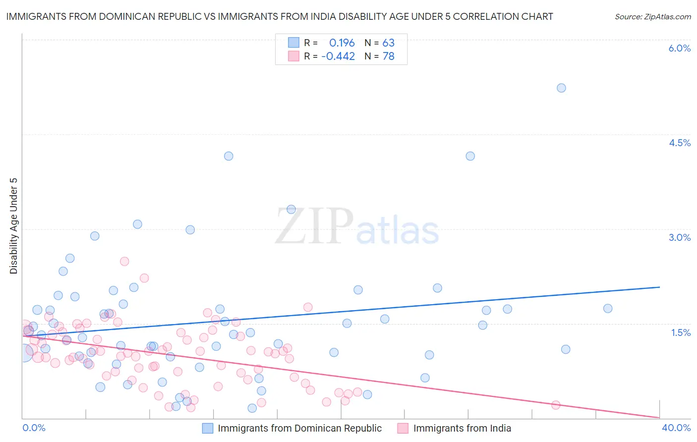 Immigrants from Dominican Republic vs Immigrants from India Disability Age Under 5