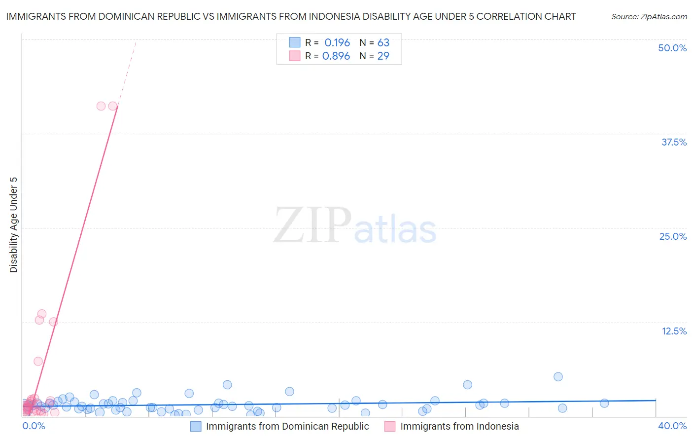 Immigrants from Dominican Republic vs Immigrants from Indonesia Disability Age Under 5