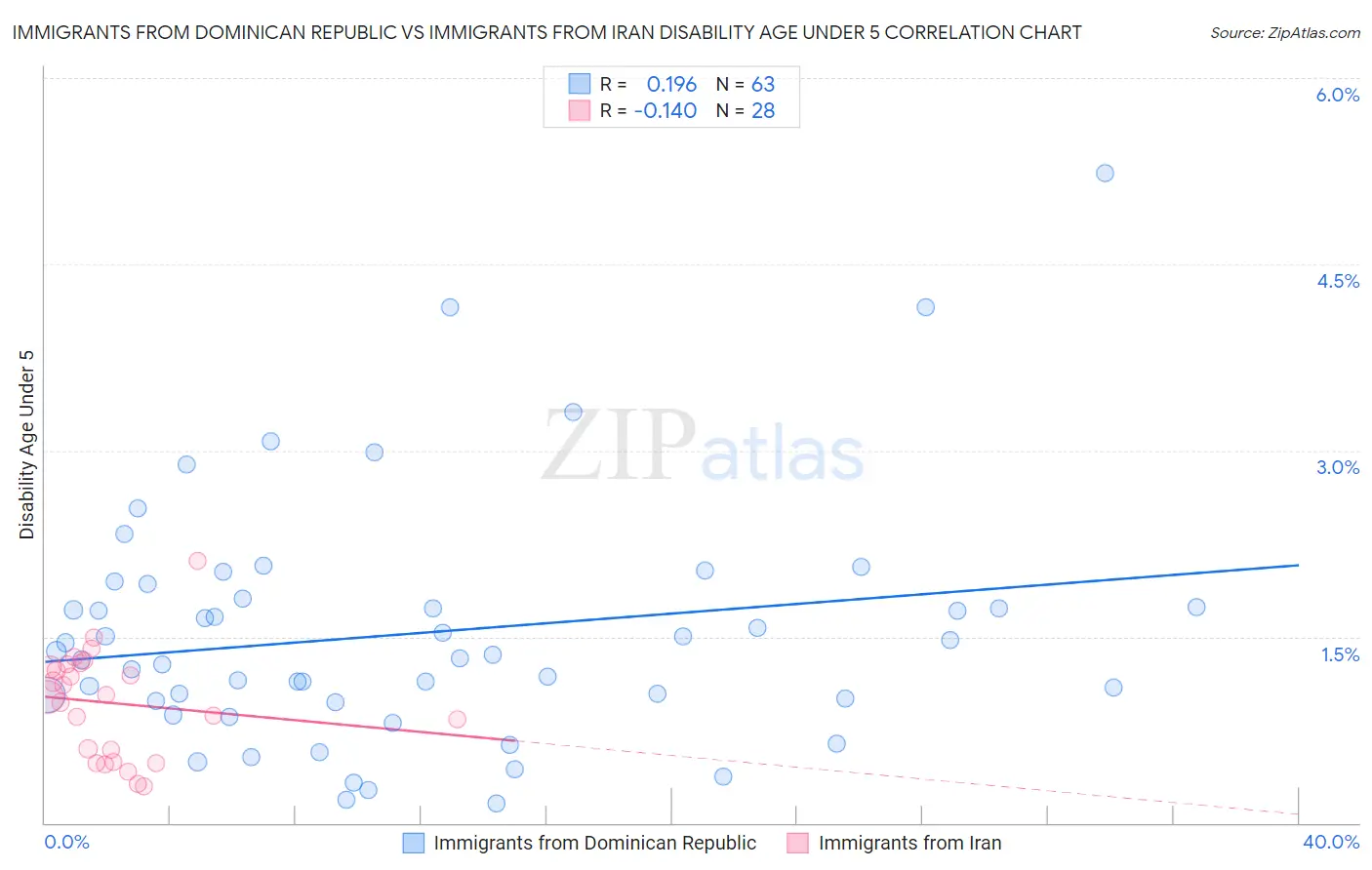 Immigrants from Dominican Republic vs Immigrants from Iran Disability Age Under 5