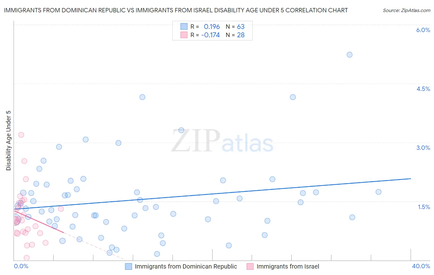 Immigrants from Dominican Republic vs Immigrants from Israel Disability Age Under 5