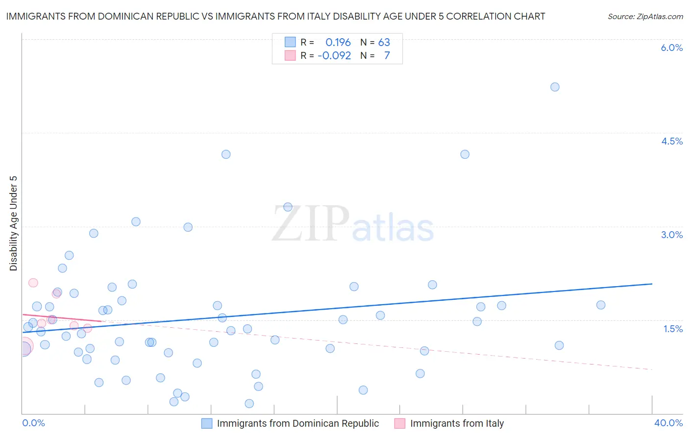 Immigrants from Dominican Republic vs Immigrants from Italy Disability Age Under 5
